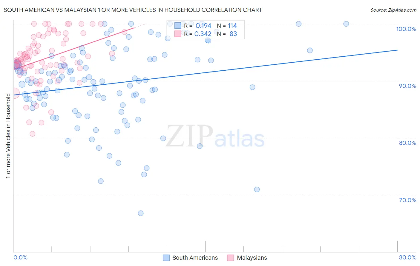 South American vs Malaysian 1 or more Vehicles in Household