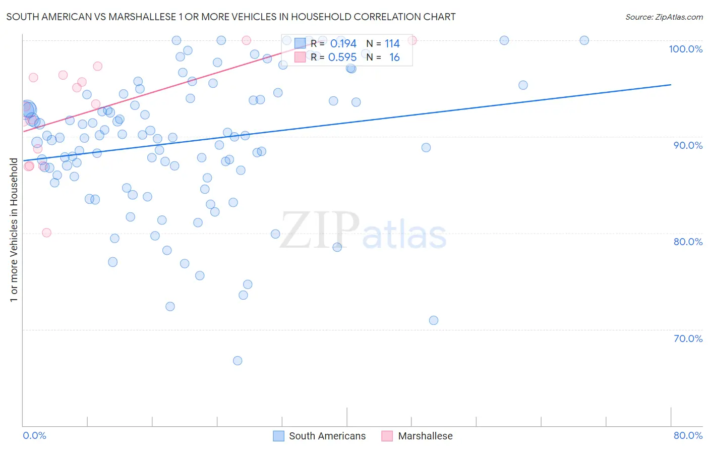 South American vs Marshallese 1 or more Vehicles in Household