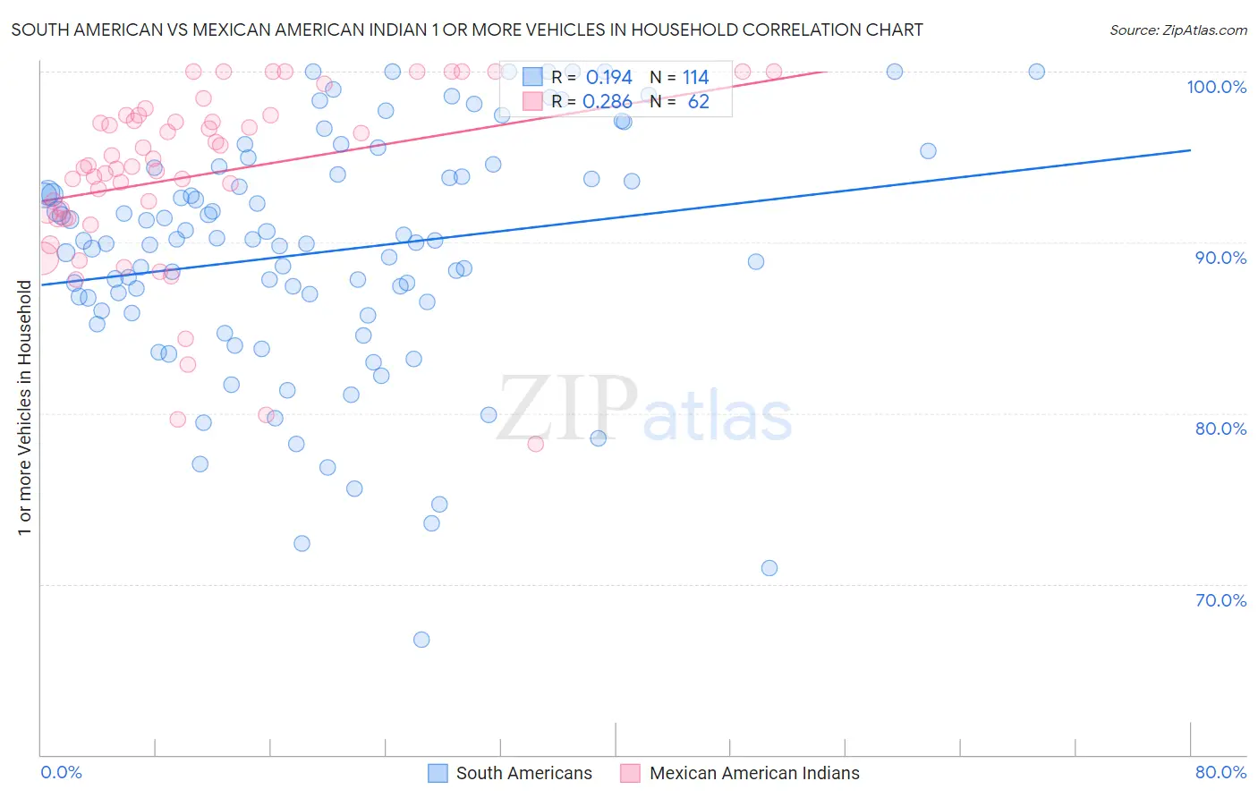 South American vs Mexican American Indian 1 or more Vehicles in Household