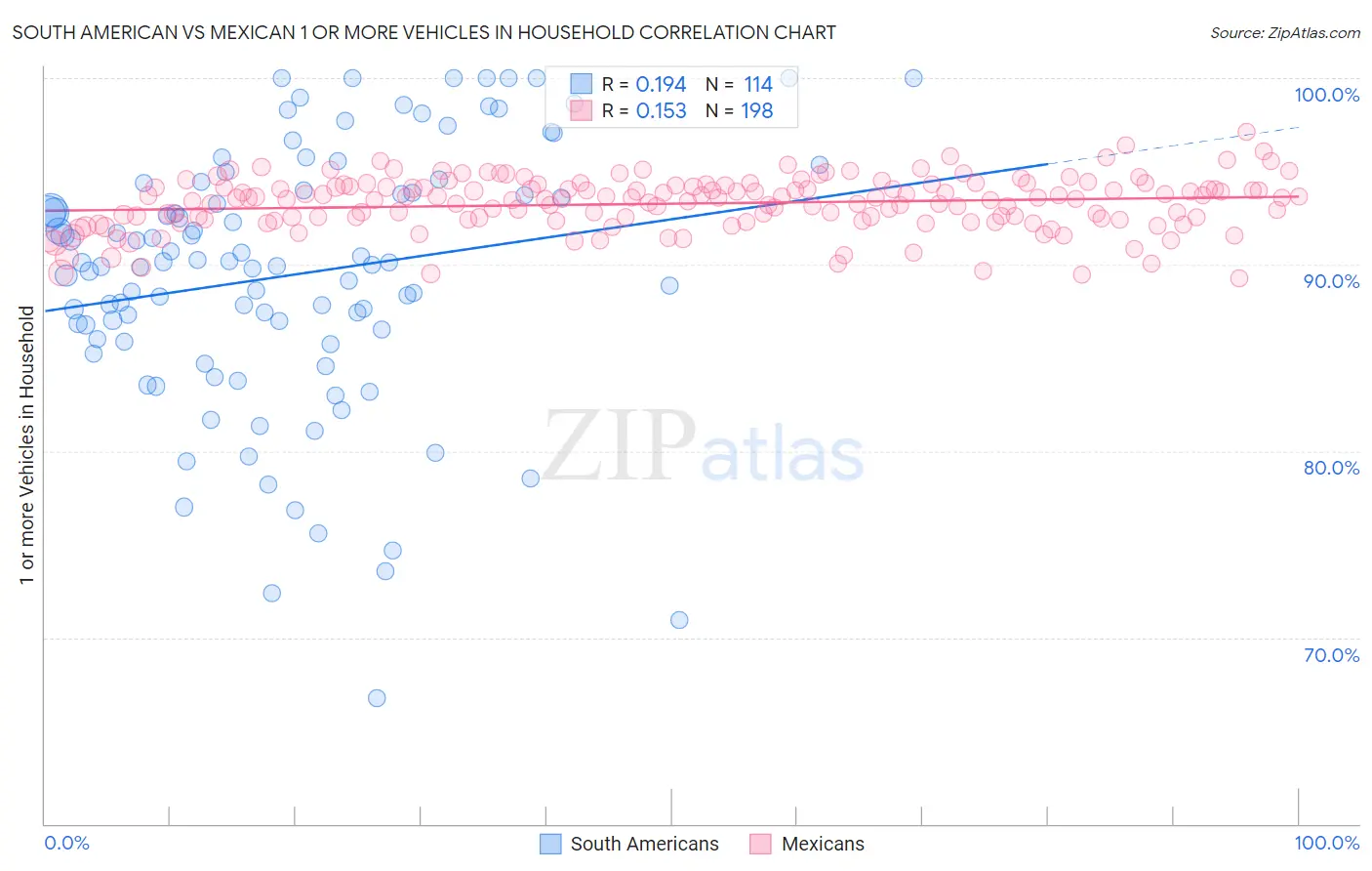South American vs Mexican 1 or more Vehicles in Household