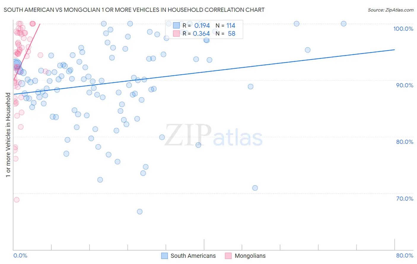 South American vs Mongolian 1 or more Vehicles in Household