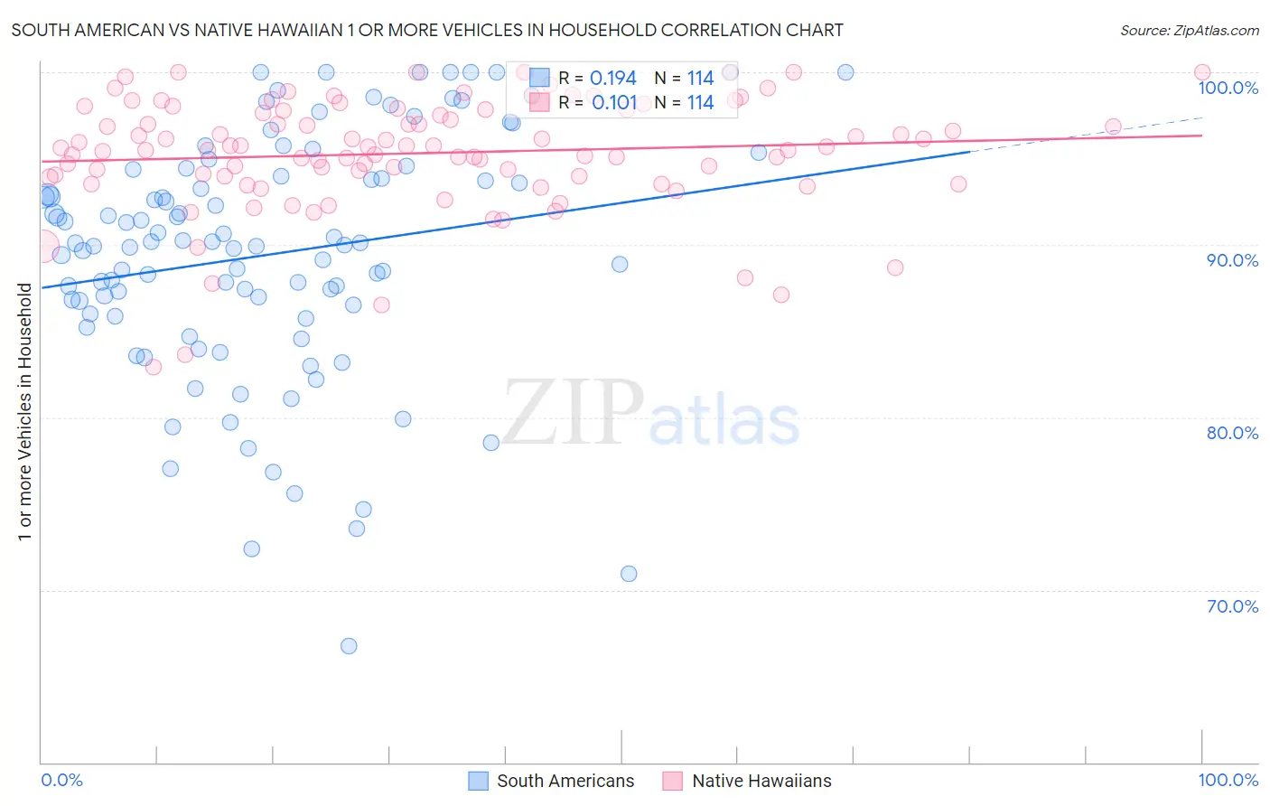 South American vs Native Hawaiian 1 or more Vehicles in Household