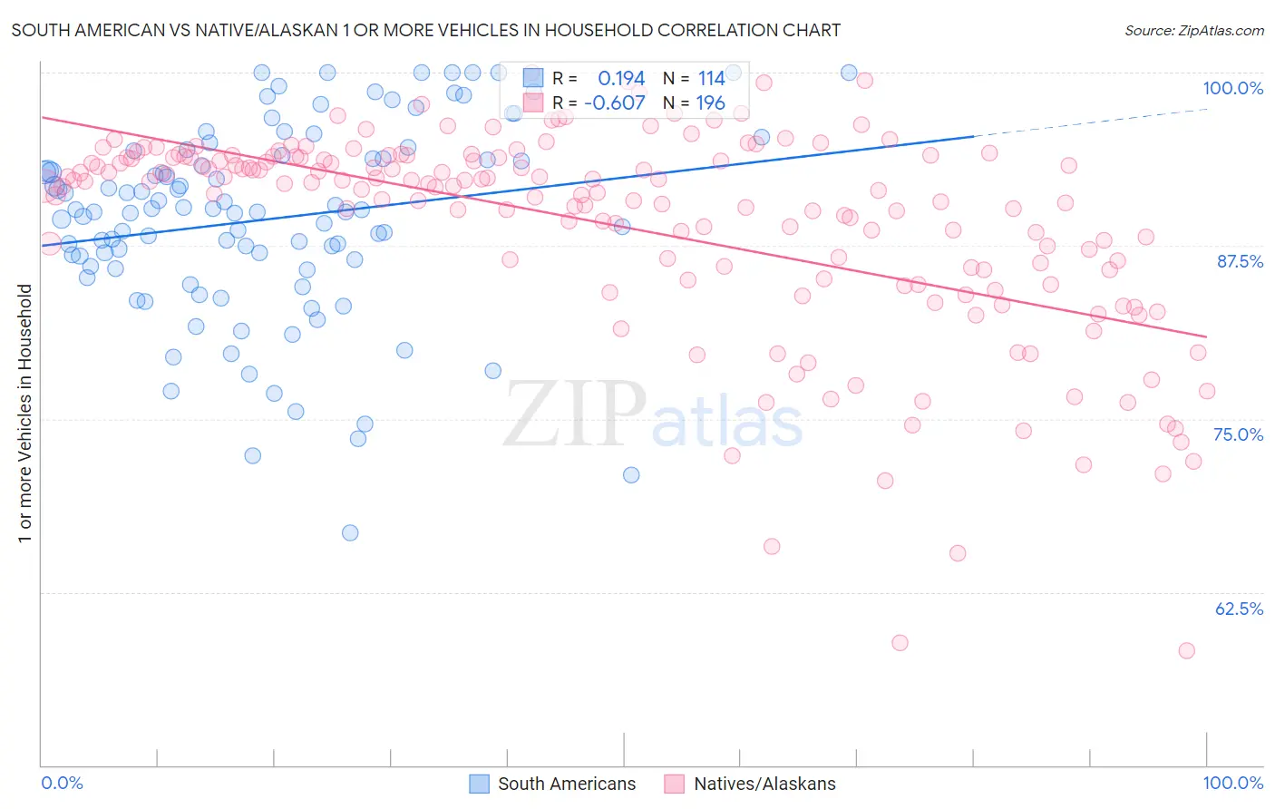 South American vs Native/Alaskan 1 or more Vehicles in Household