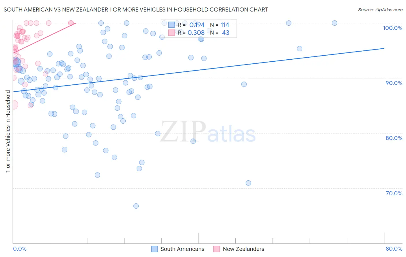 South American vs New Zealander 1 or more Vehicles in Household