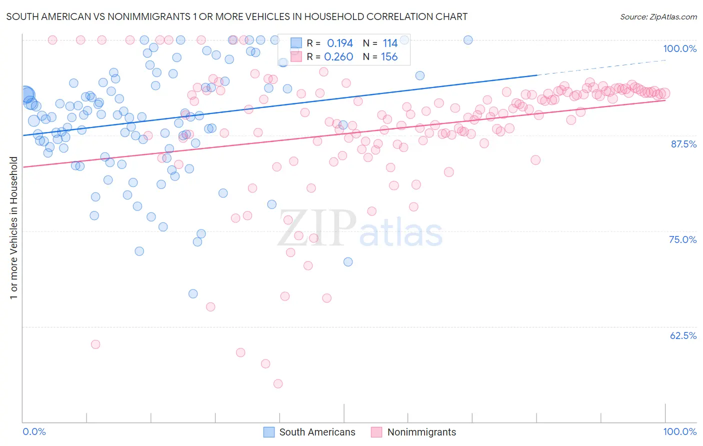 South American vs Nonimmigrants 1 or more Vehicles in Household