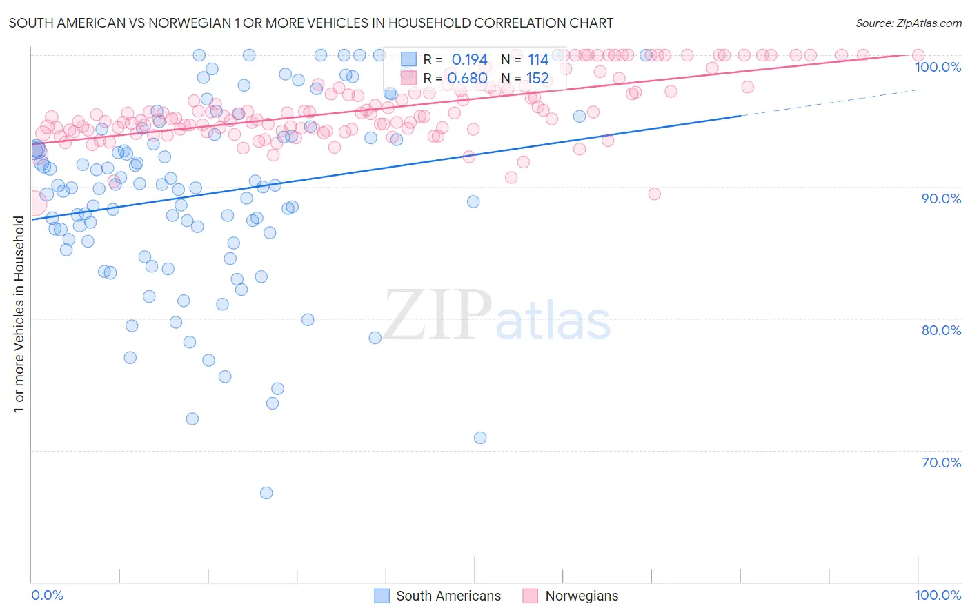 South American vs Norwegian 1 or more Vehicles in Household