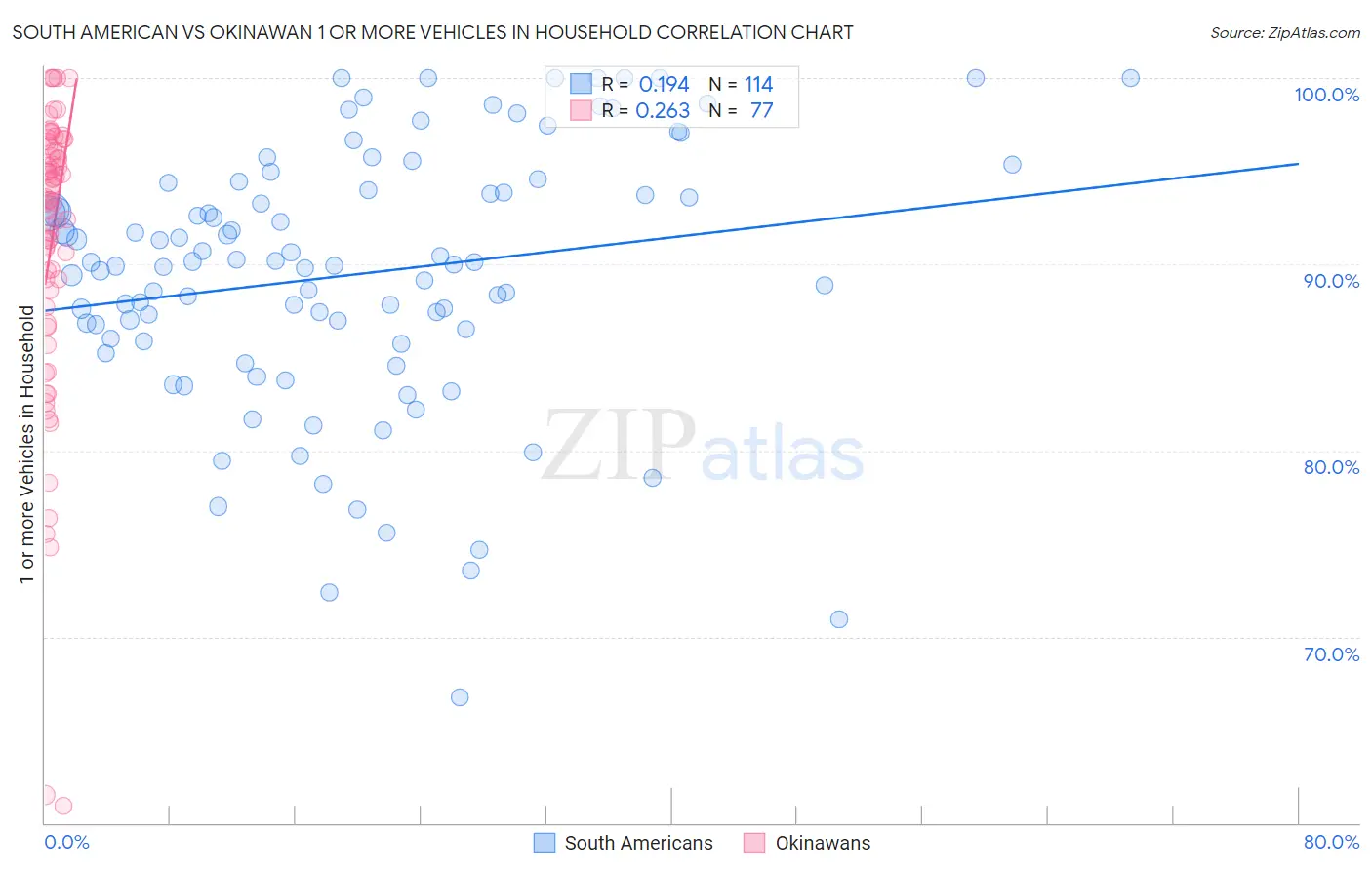 South American vs Okinawan 1 or more Vehicles in Household