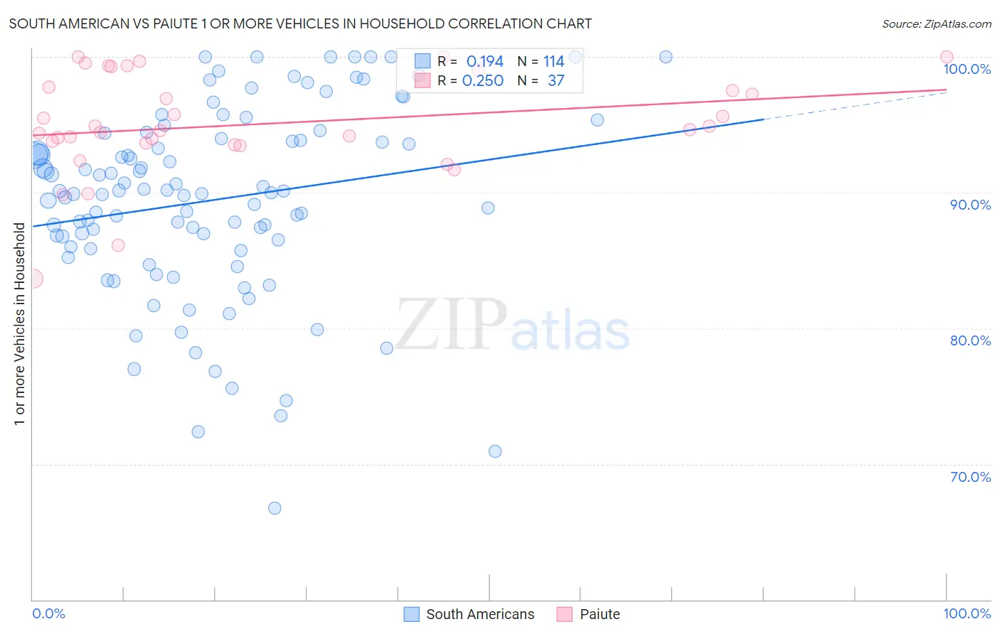 South American vs Paiute 1 or more Vehicles in Household