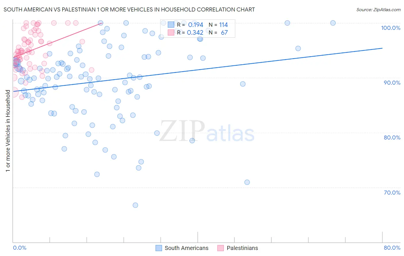 South American vs Palestinian 1 or more Vehicles in Household