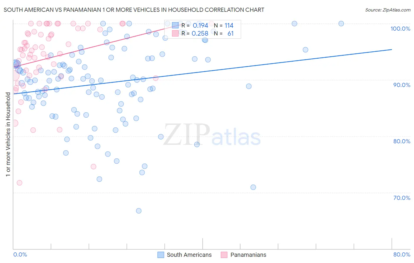 South American vs Panamanian 1 or more Vehicles in Household