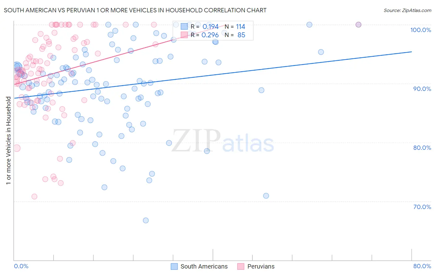 South American vs Peruvian 1 or more Vehicles in Household