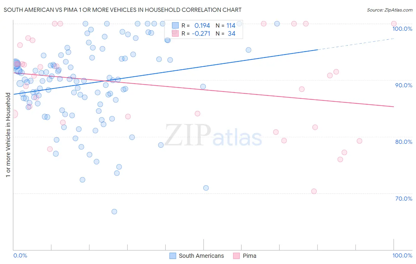 South American vs Pima 1 or more Vehicles in Household