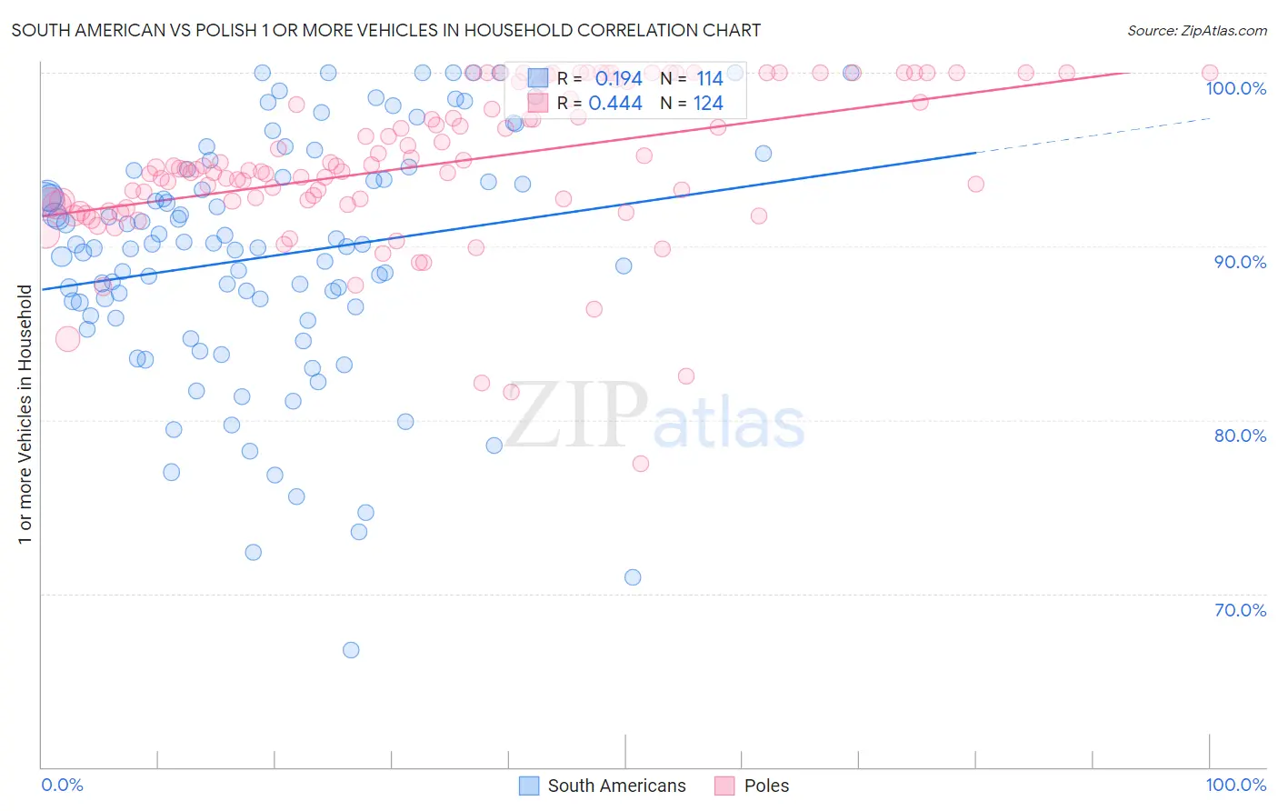 South American vs Polish 1 or more Vehicles in Household