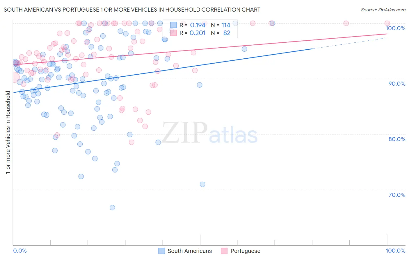 South American vs Portuguese 1 or more Vehicles in Household