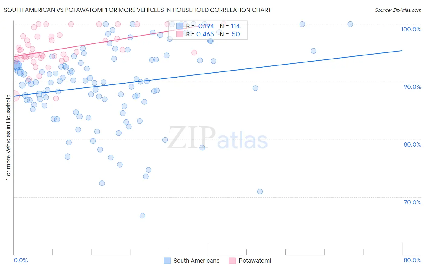 South American vs Potawatomi 1 or more Vehicles in Household