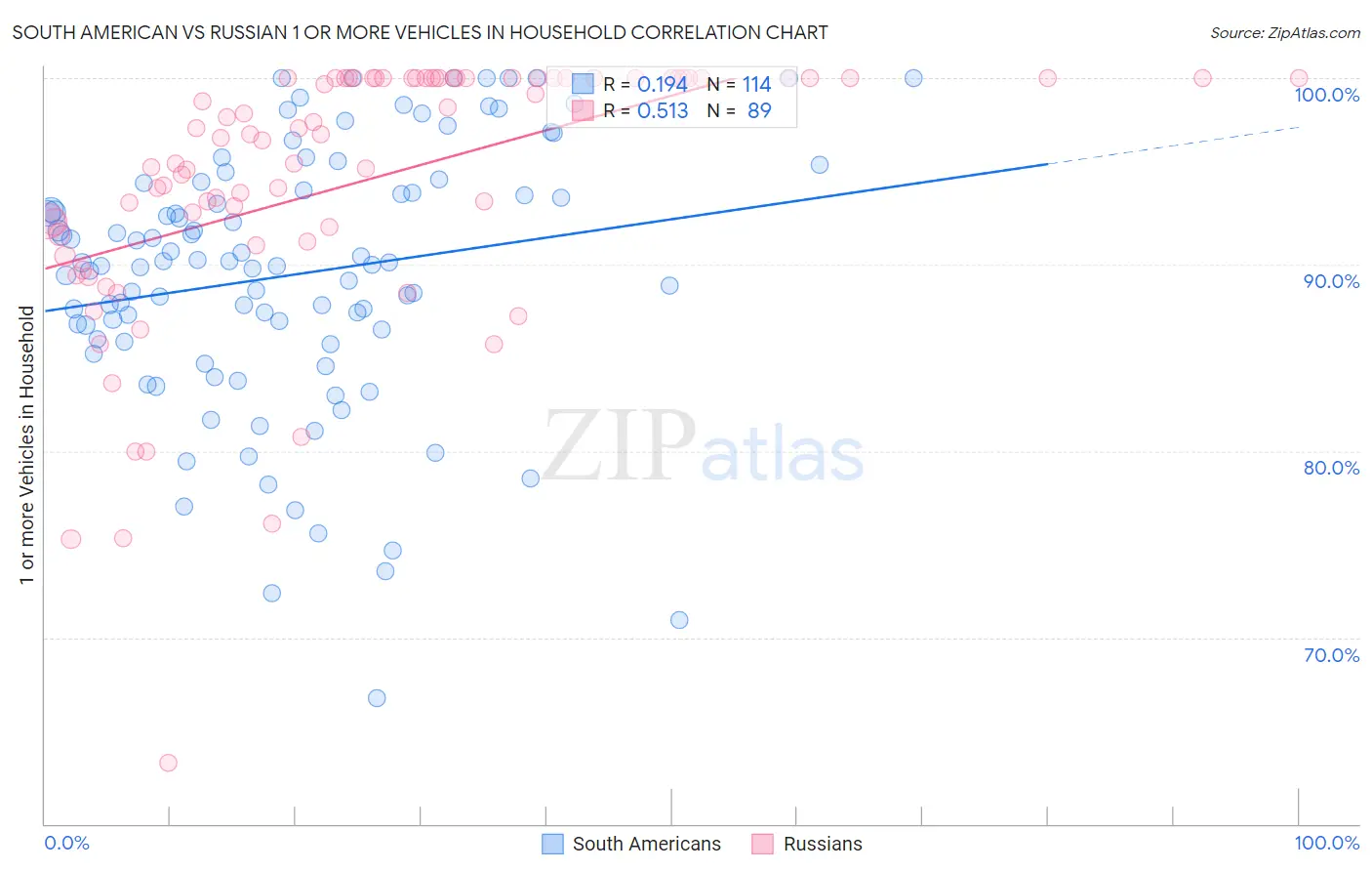 South American vs Russian 1 or more Vehicles in Household