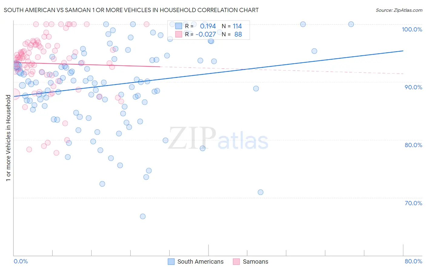 South American vs Samoan 1 or more Vehicles in Household