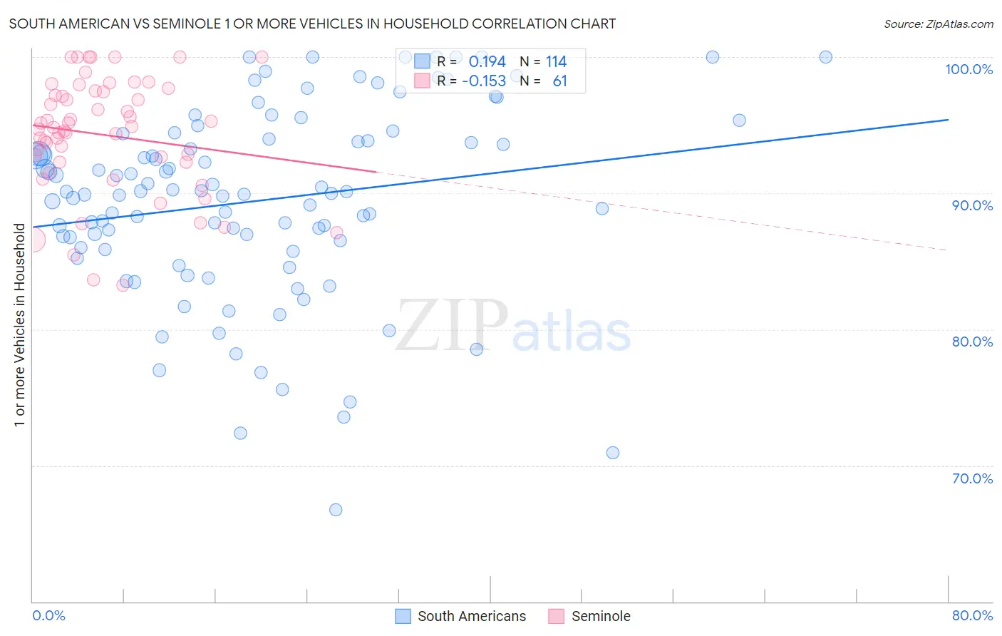 South American vs Seminole 1 or more Vehicles in Household