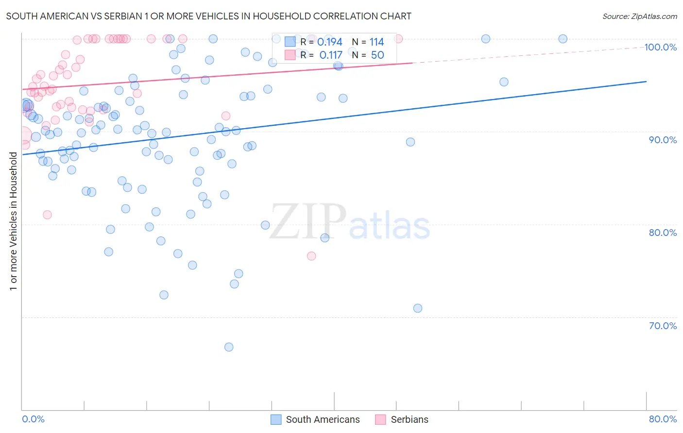 South American vs Serbian 1 or more Vehicles in Household