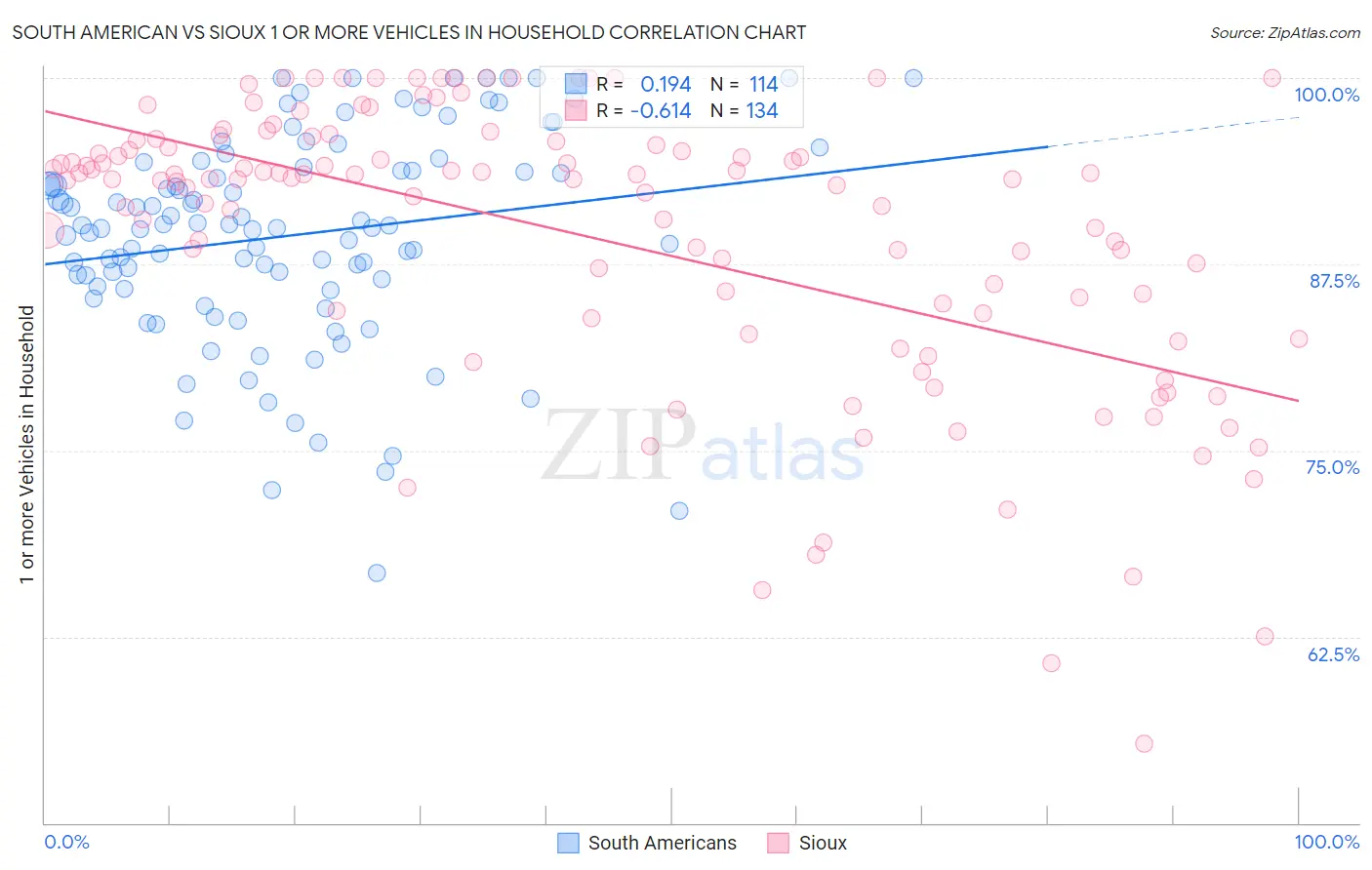 South American vs Sioux 1 or more Vehicles in Household