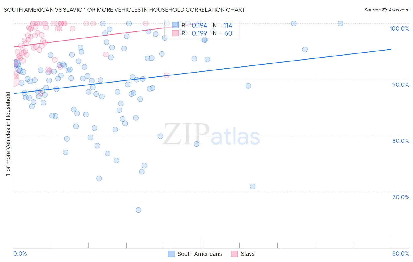 South American vs Slavic 1 or more Vehicles in Household