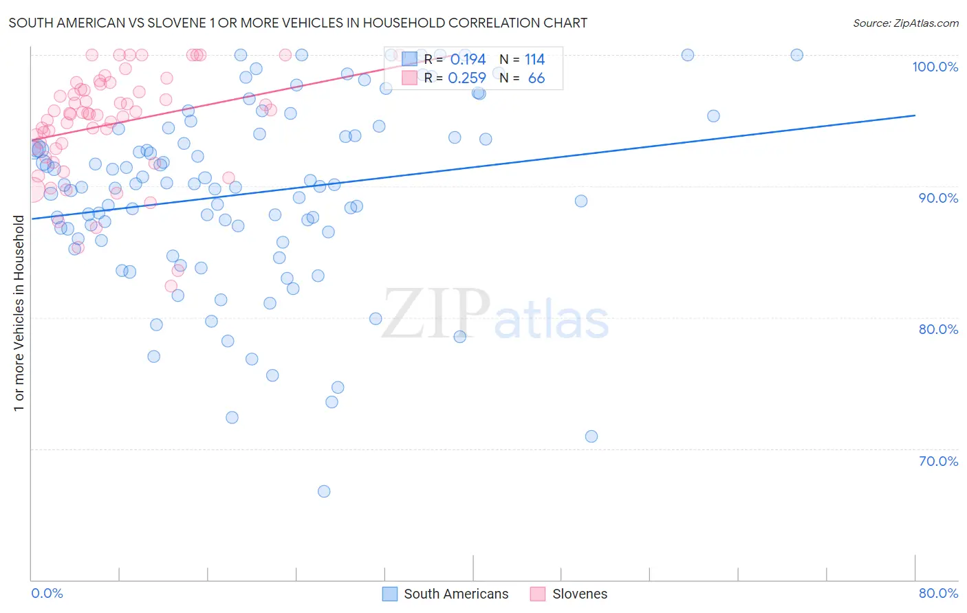 South American vs Slovene 1 or more Vehicles in Household