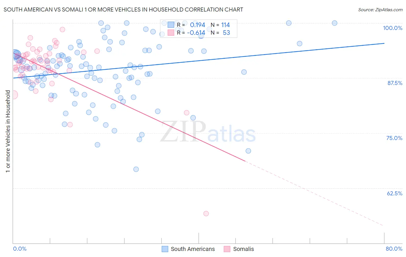 South American vs Somali 1 or more Vehicles in Household