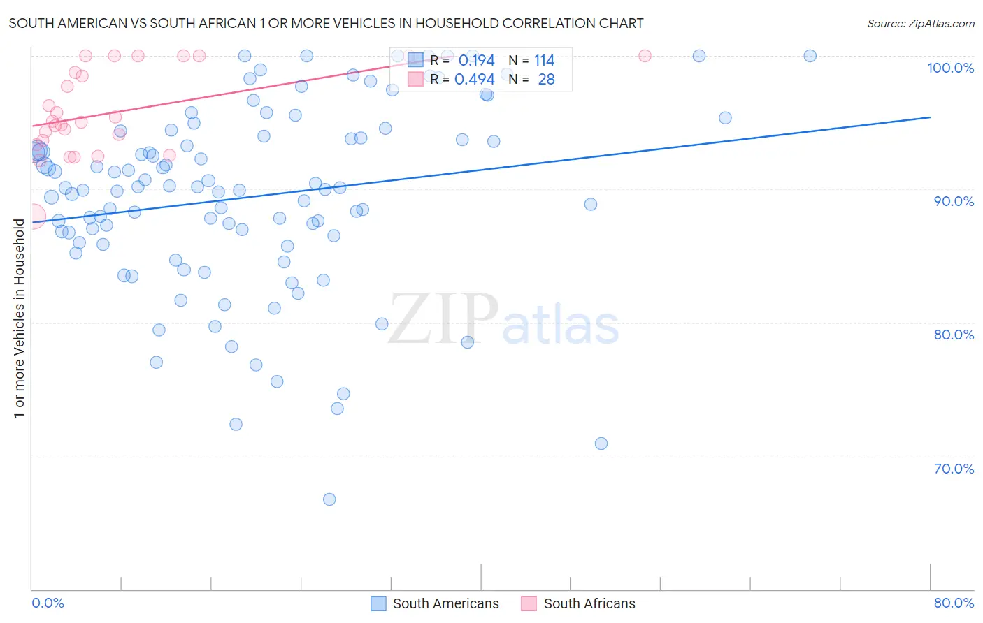 South American vs South African 1 or more Vehicles in Household