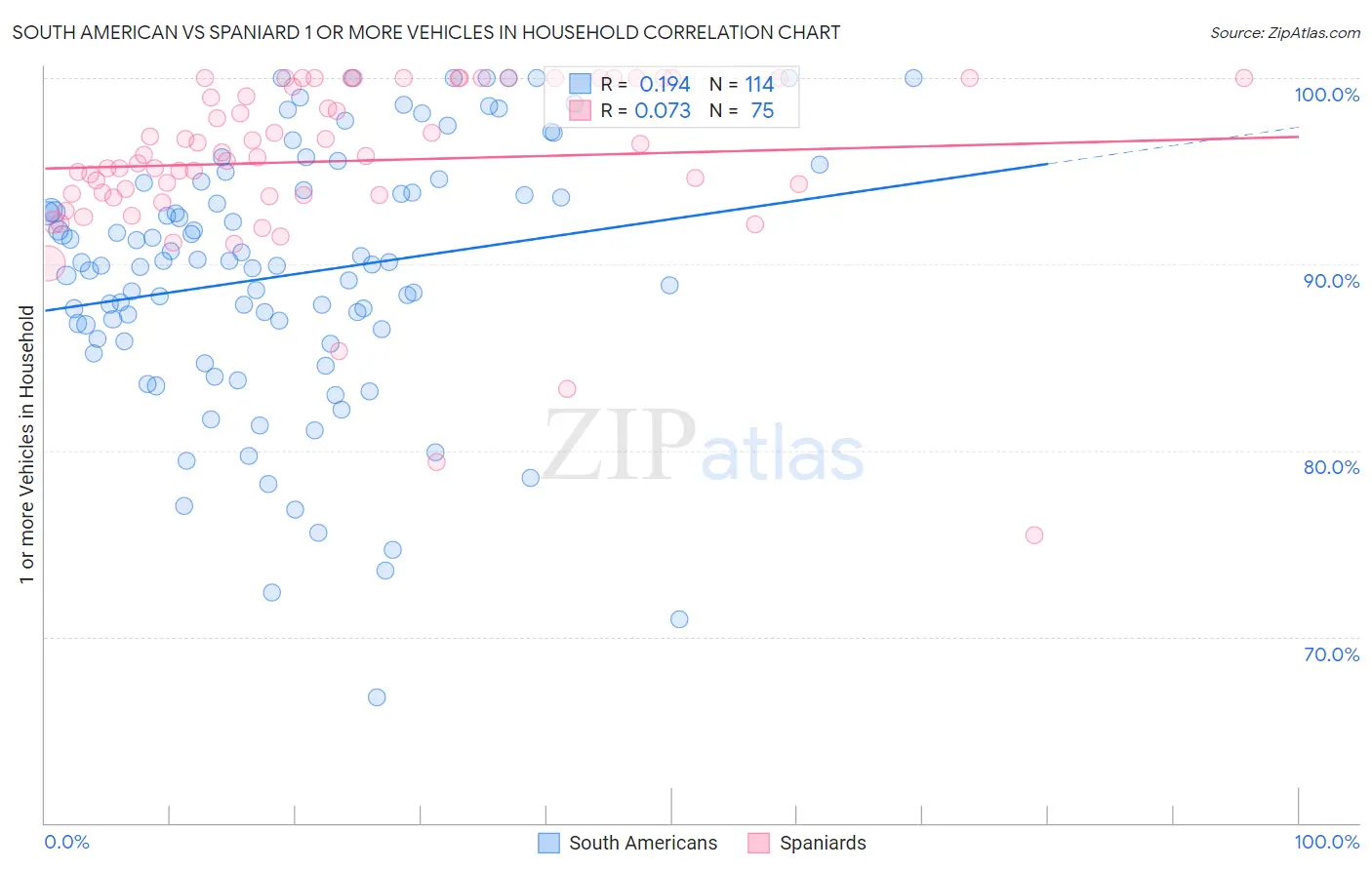 South American vs Spaniard 1 or more Vehicles in Household