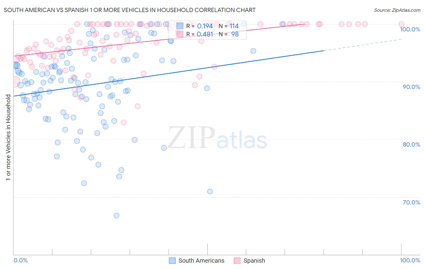 South American vs Spanish 1 or more Vehicles in Household