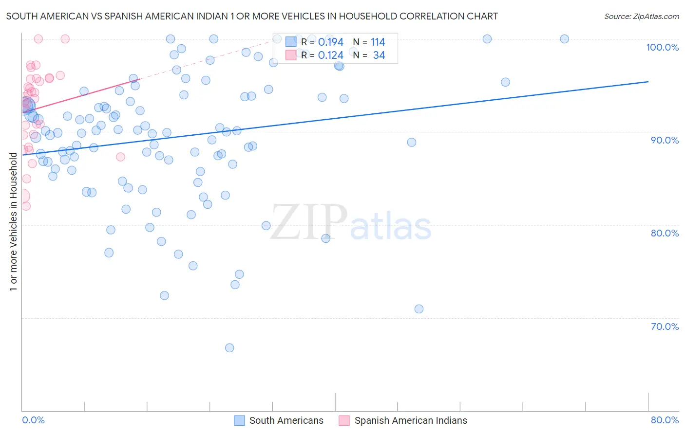 South American vs Spanish American Indian 1 or more Vehicles in Household