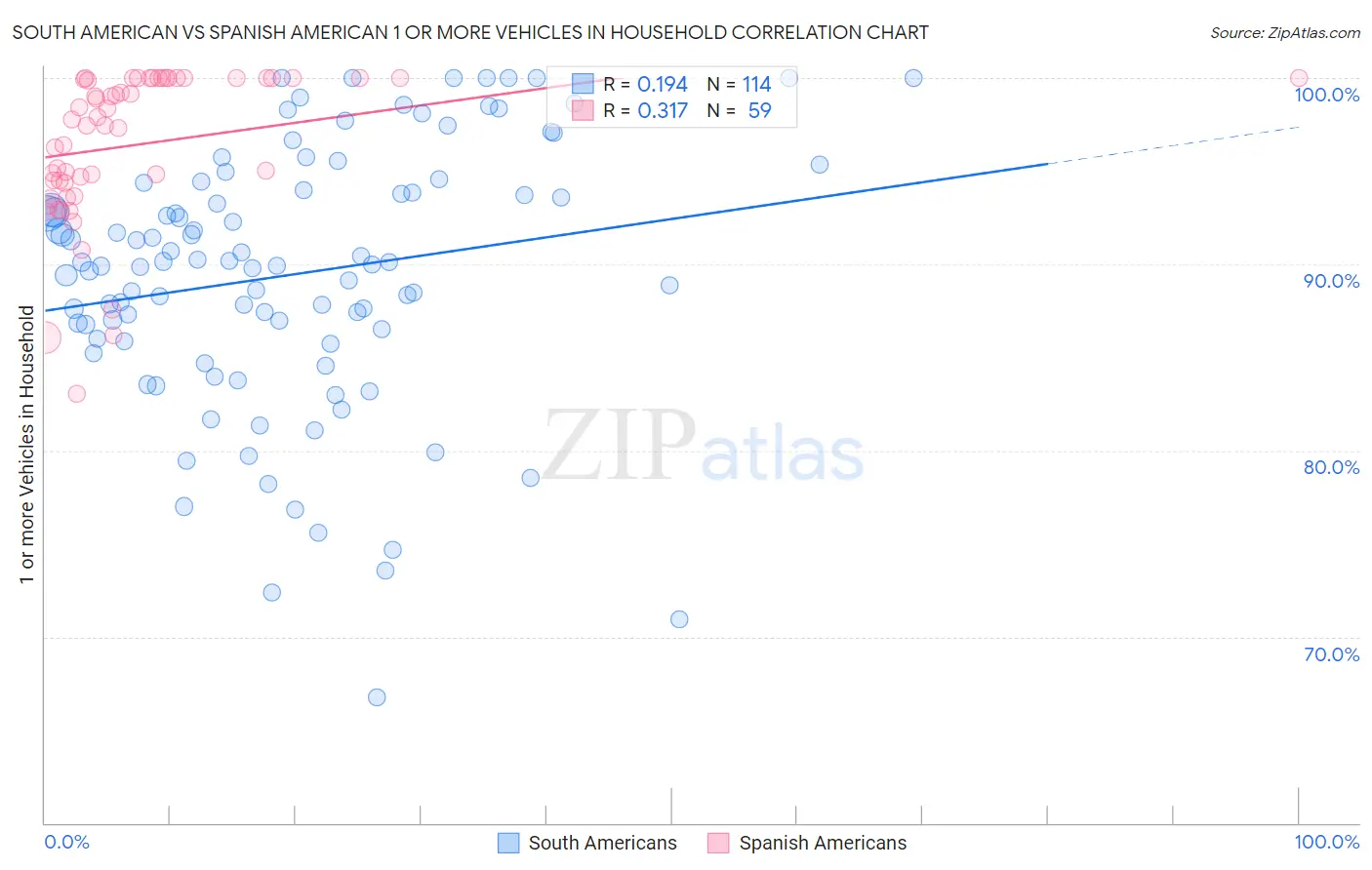 South American vs Spanish American 1 or more Vehicles in Household