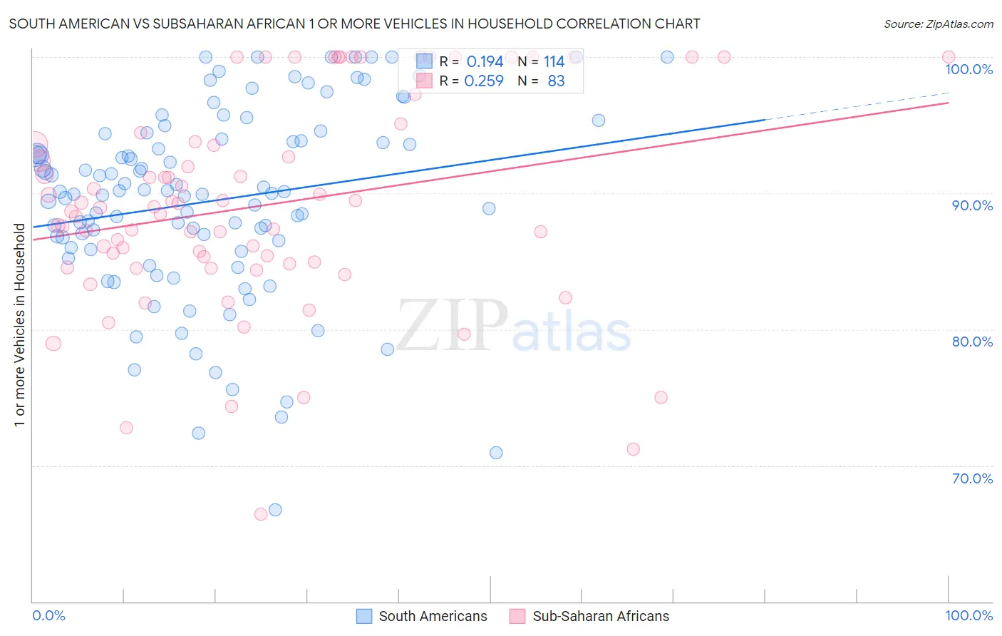 South American vs Subsaharan African 1 or more Vehicles in Household