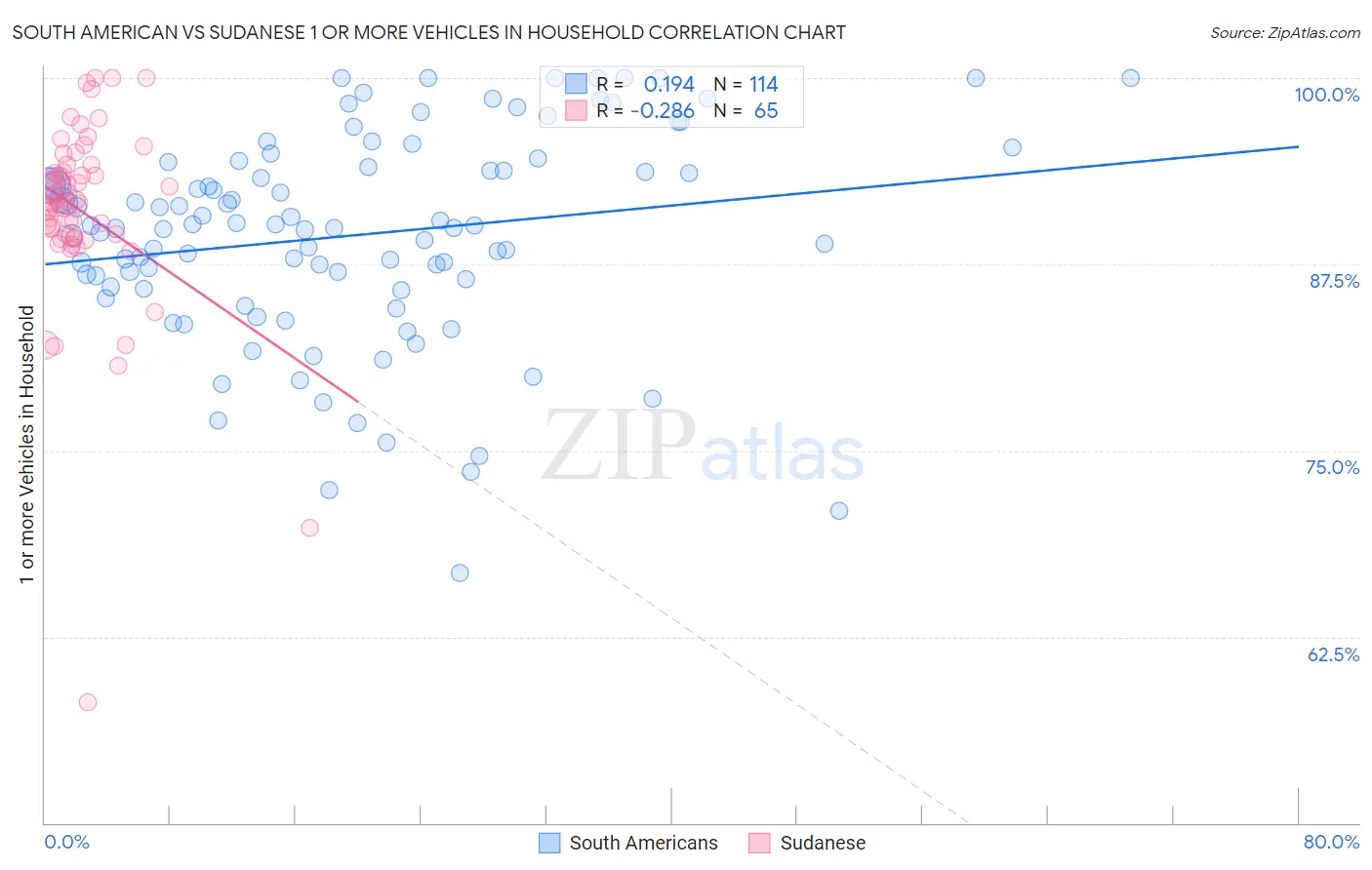 South American vs Sudanese 1 or more Vehicles in Household