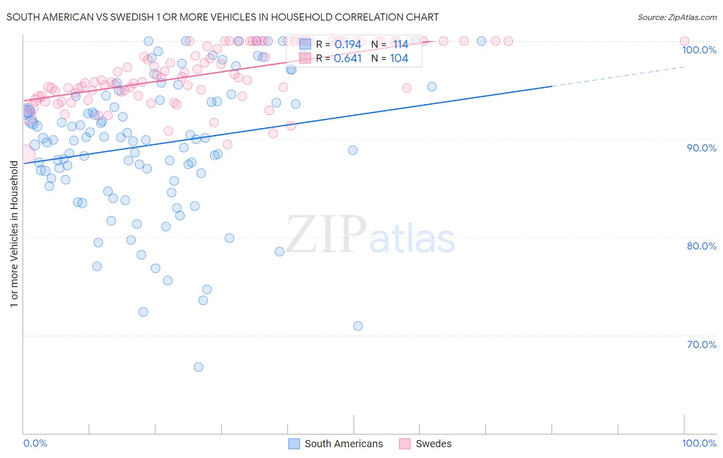 South American vs Swedish 1 or more Vehicles in Household