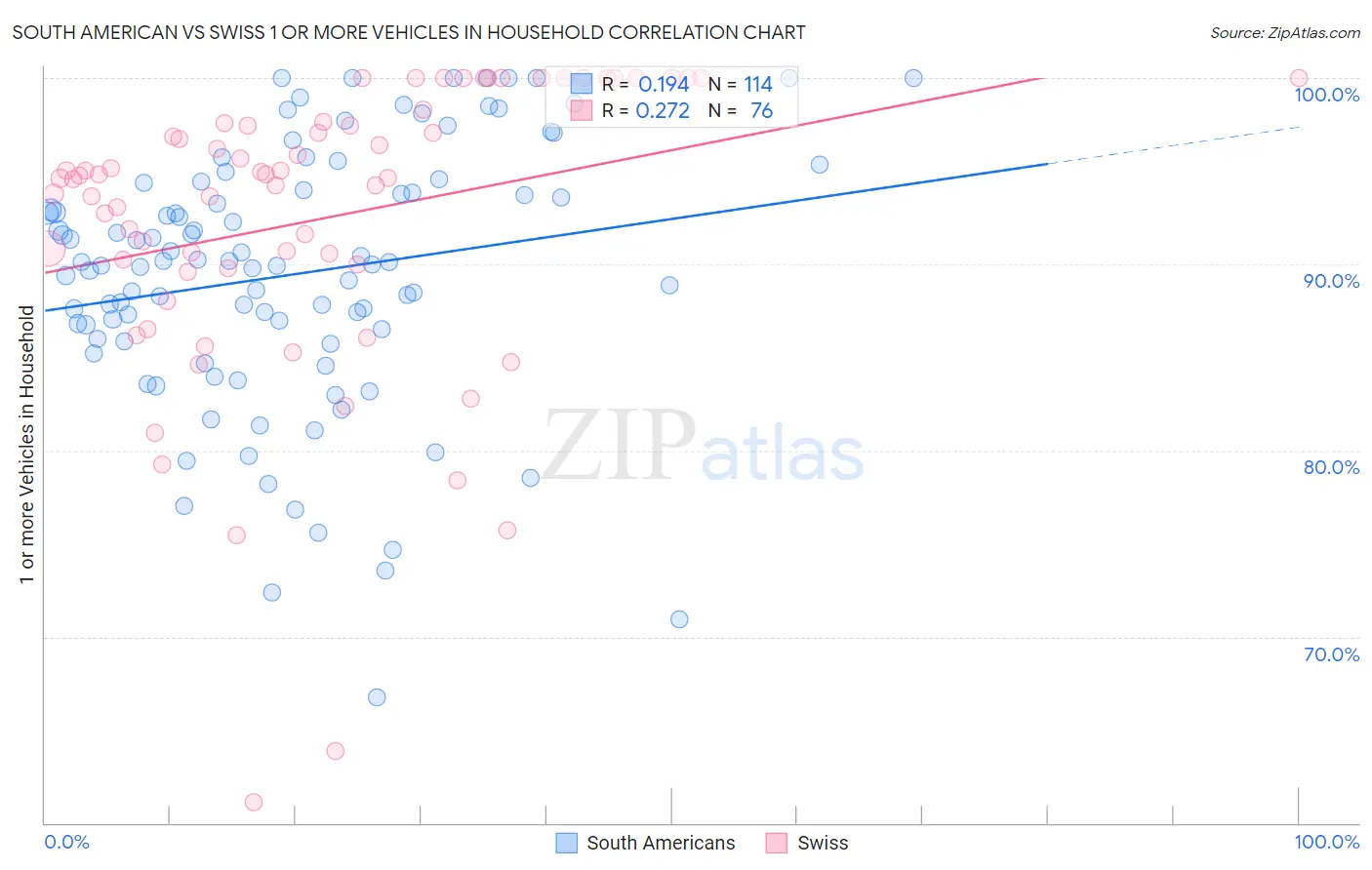 South American vs Swiss 1 or more Vehicles in Household