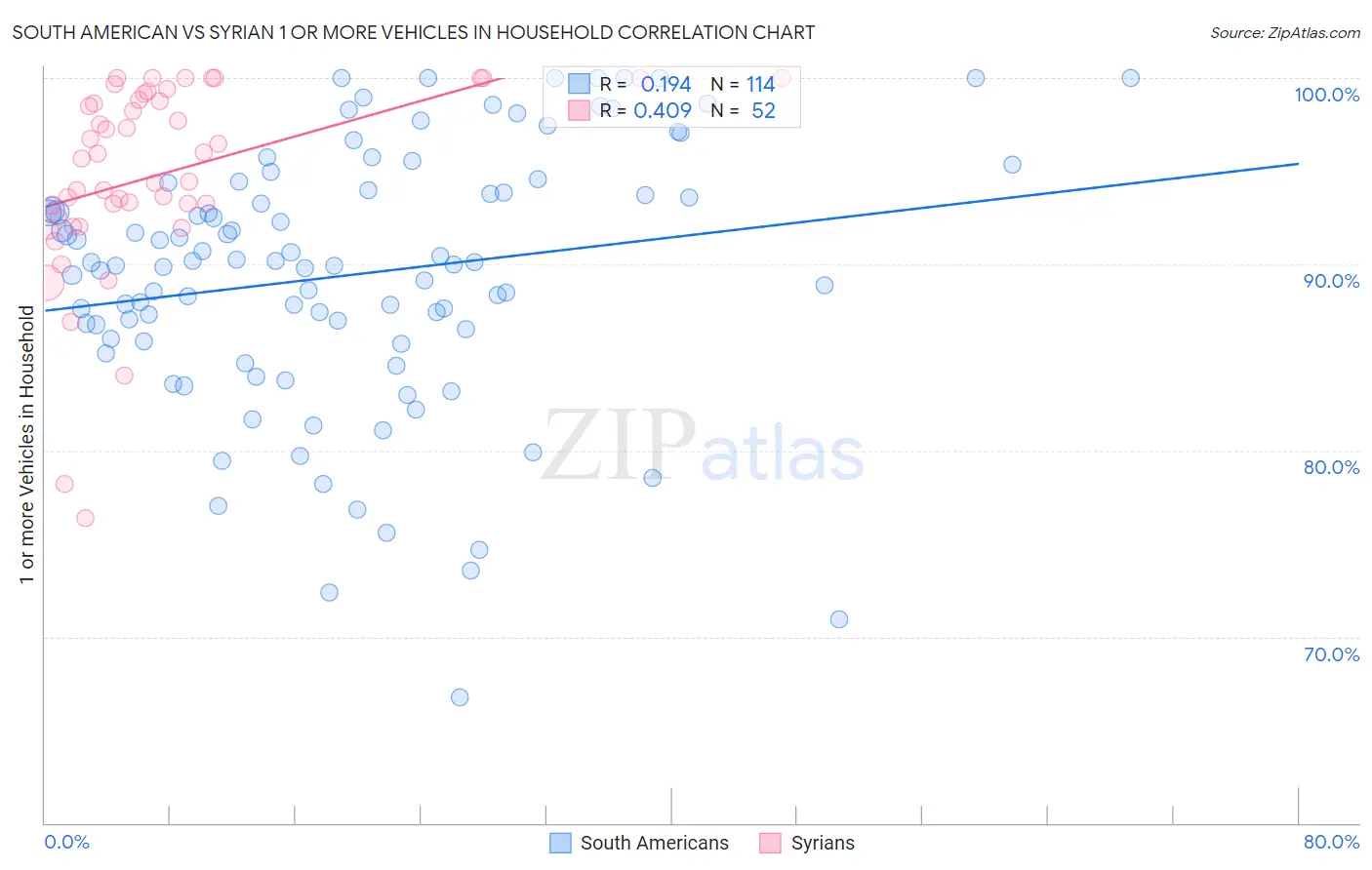 South American vs Syrian 1 or more Vehicles in Household