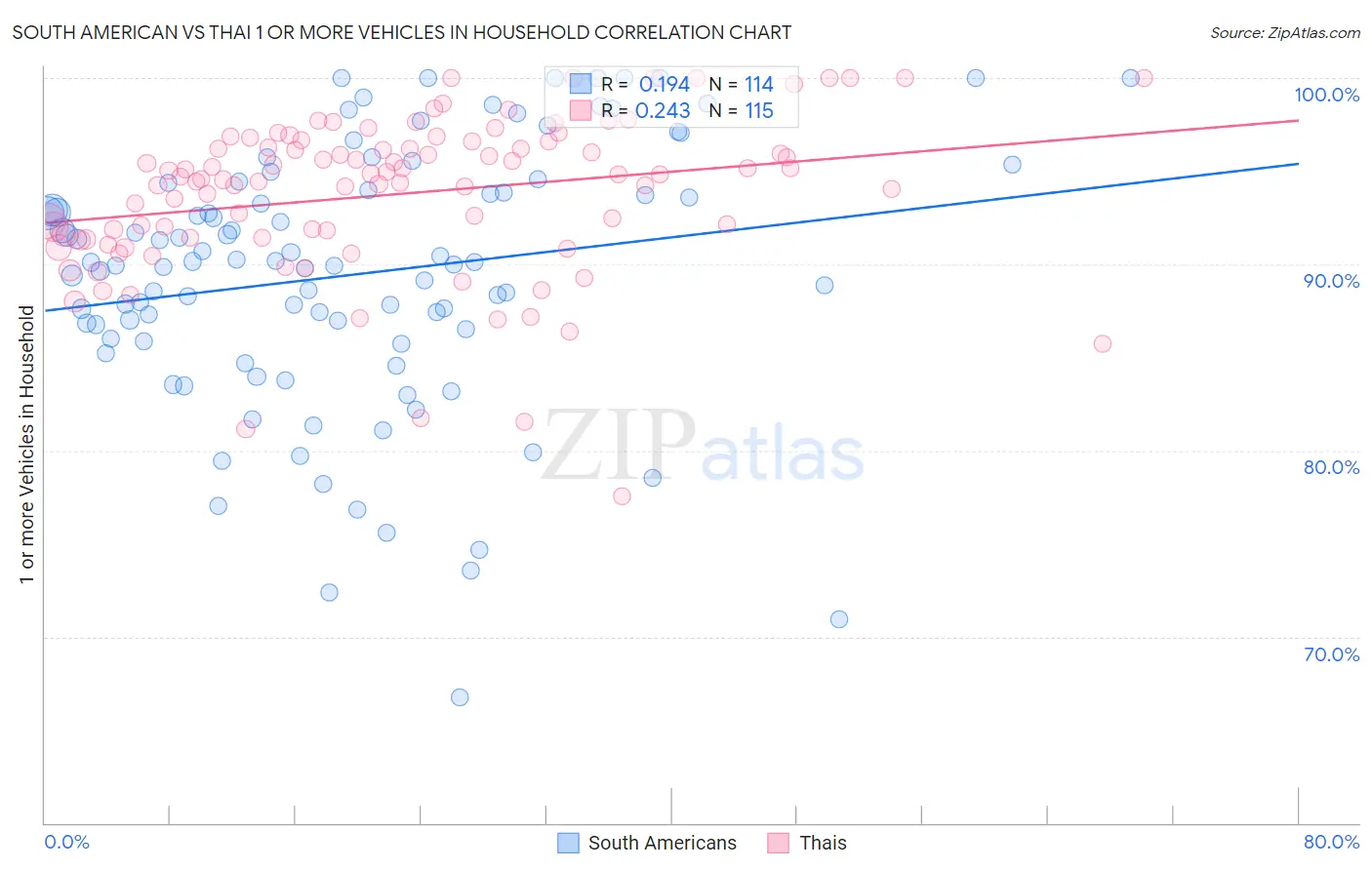South American vs Thai 1 or more Vehicles in Household