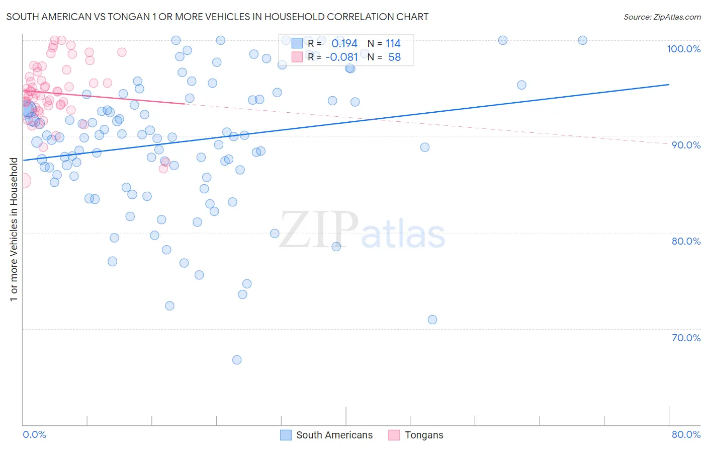 South American vs Tongan 1 or more Vehicles in Household