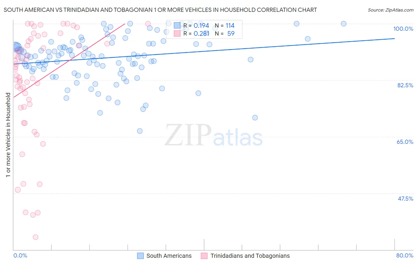 South American vs Trinidadian and Tobagonian 1 or more Vehicles in Household