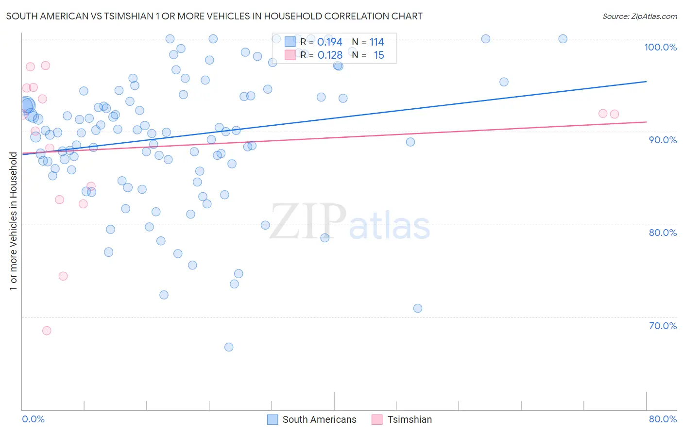 South American vs Tsimshian 1 or more Vehicles in Household