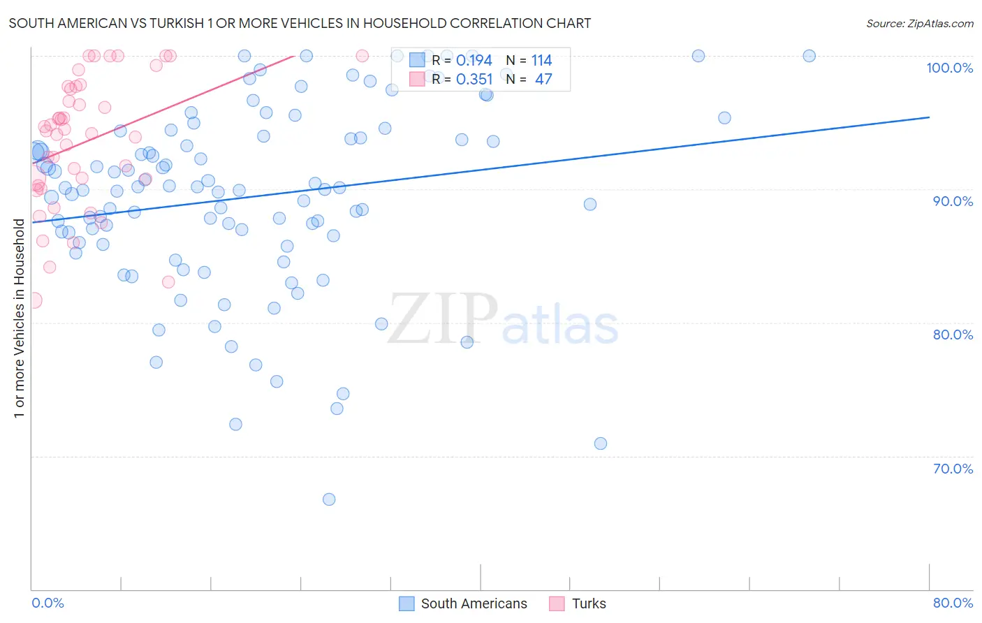 South American vs Turkish 1 or more Vehicles in Household