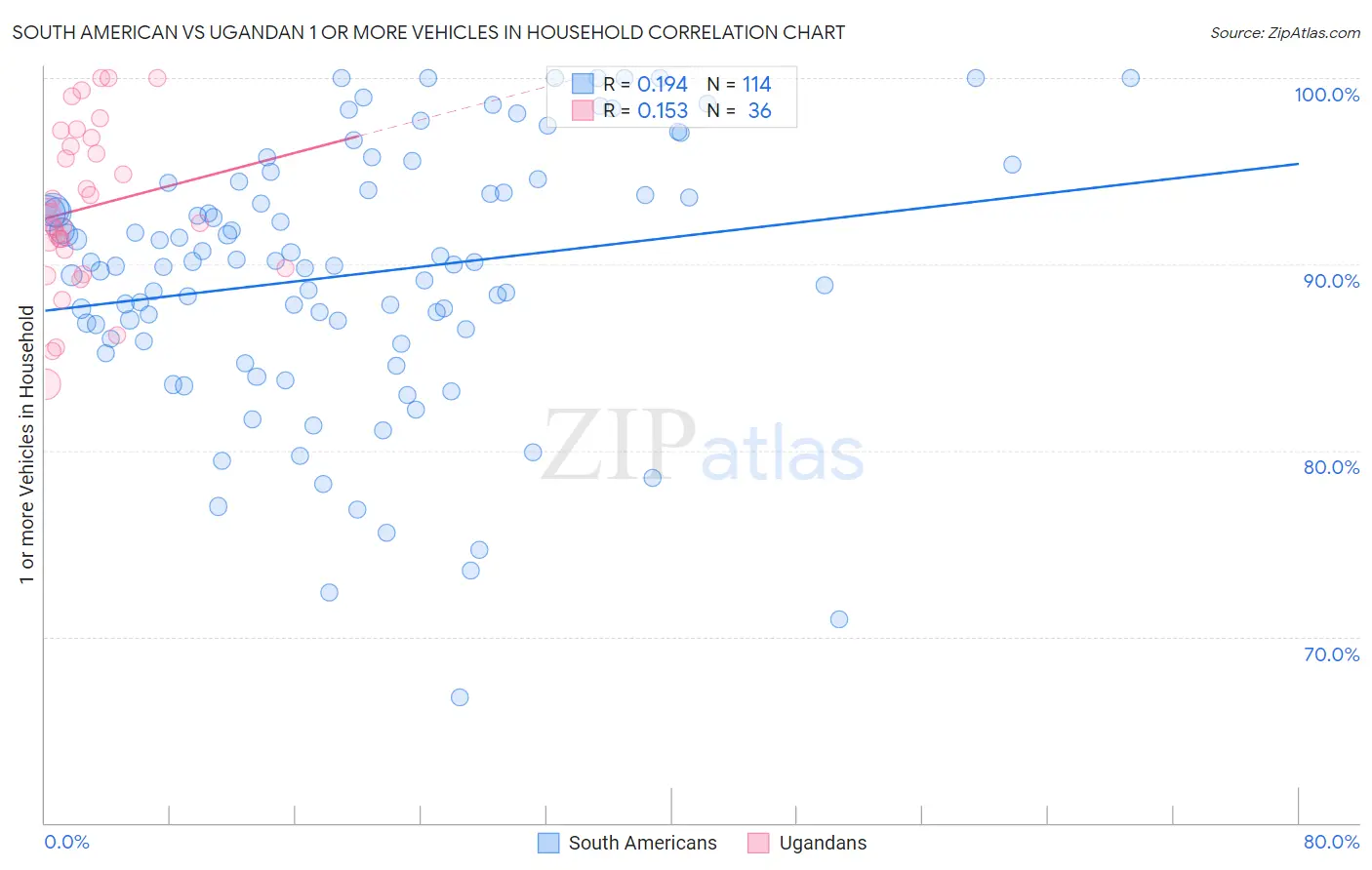 South American vs Ugandan 1 or more Vehicles in Household