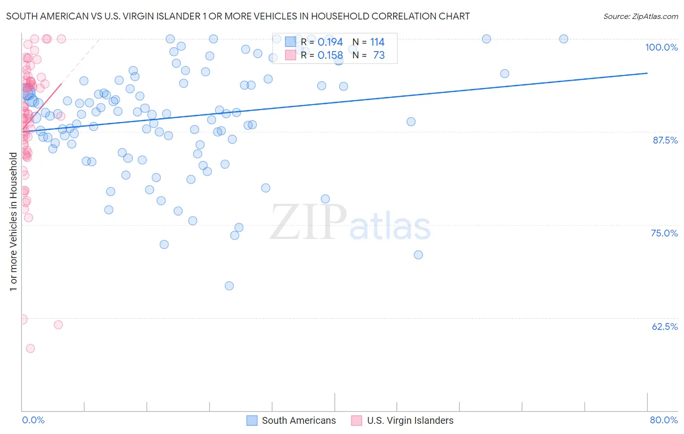 South American vs U.S. Virgin Islander 1 or more Vehicles in Household