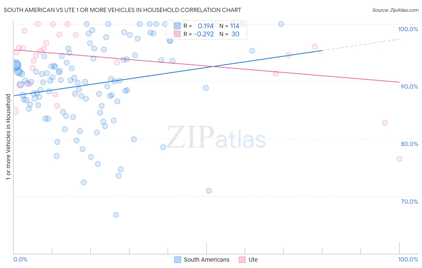 South American vs Ute 1 or more Vehicles in Household