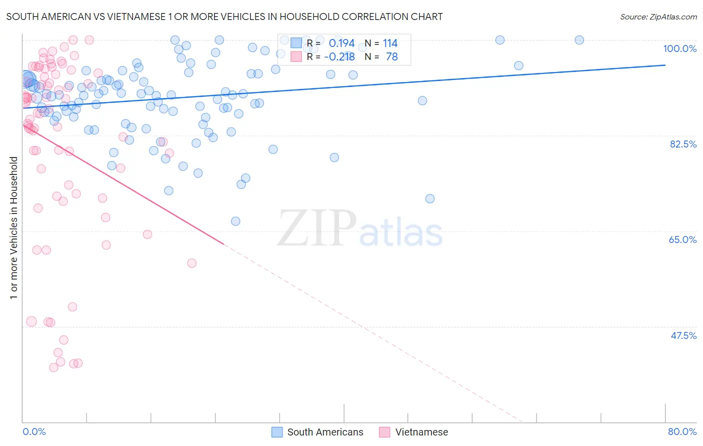 South American vs Vietnamese 1 or more Vehicles in Household