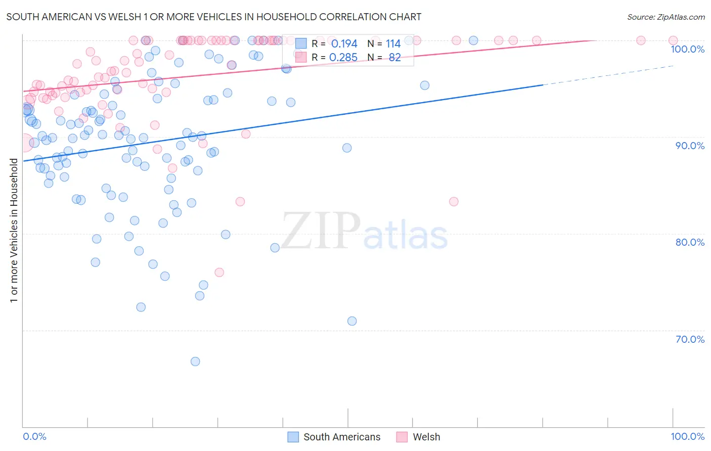 South American vs Welsh 1 or more Vehicles in Household