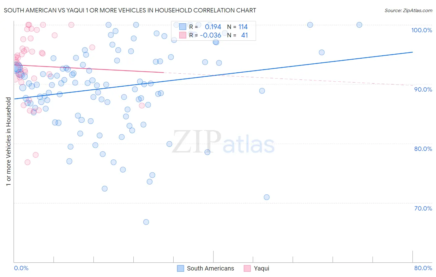 South American vs Yaqui 1 or more Vehicles in Household