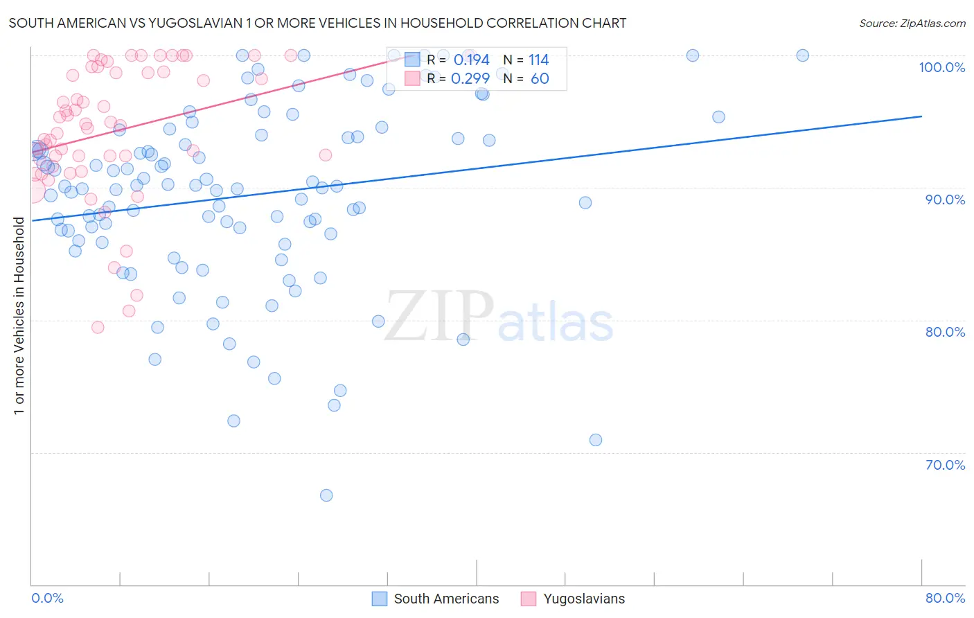 South American vs Yugoslavian 1 or more Vehicles in Household