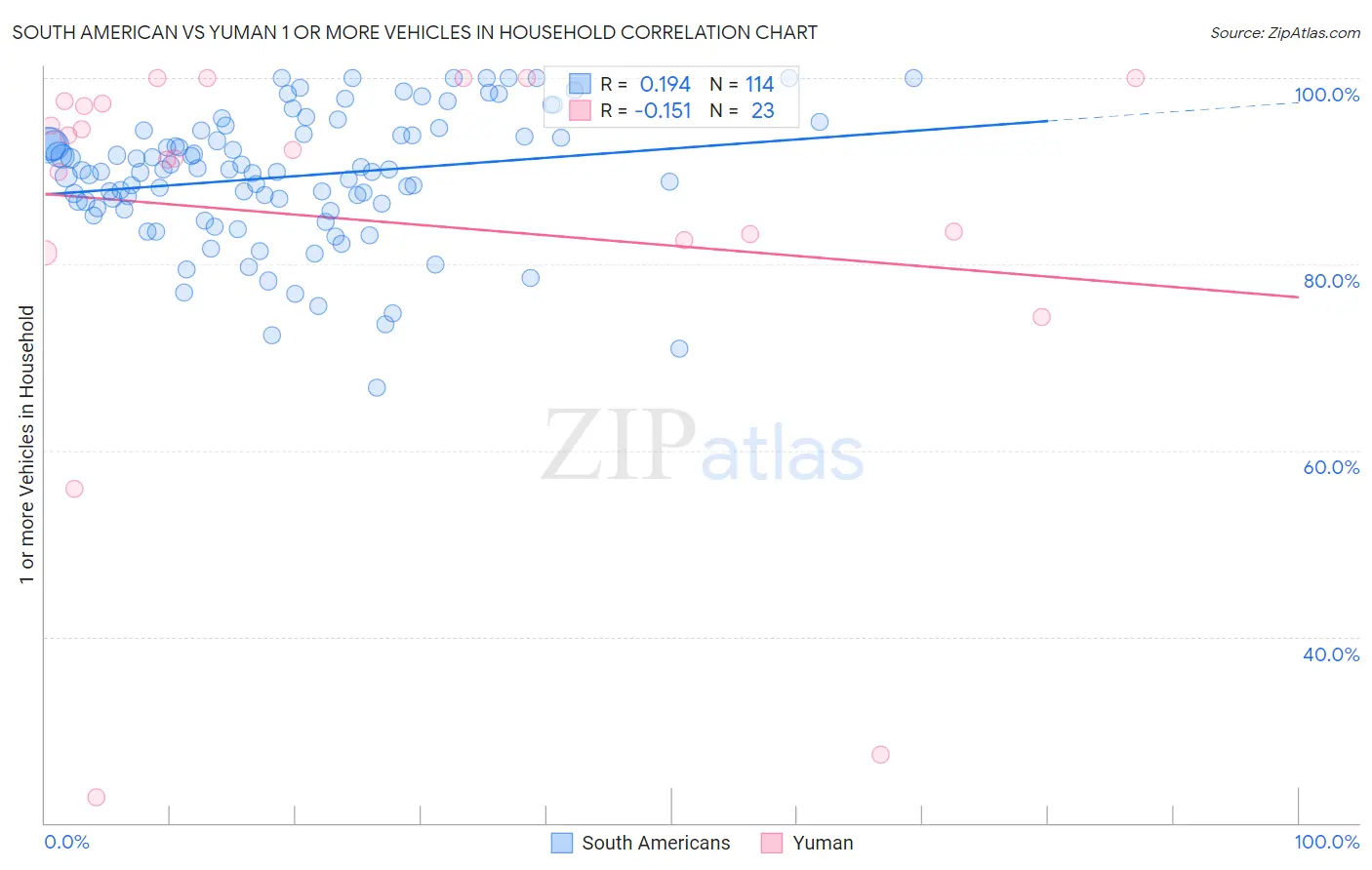 South American vs Yuman 1 or more Vehicles in Household